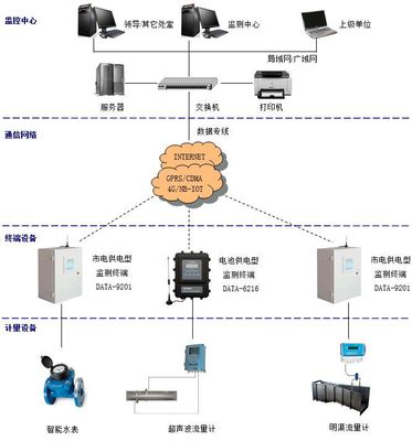 水资源监控能力建设中的取用水户水量监测系统 价格、厂家选择与接口IC技术解析
